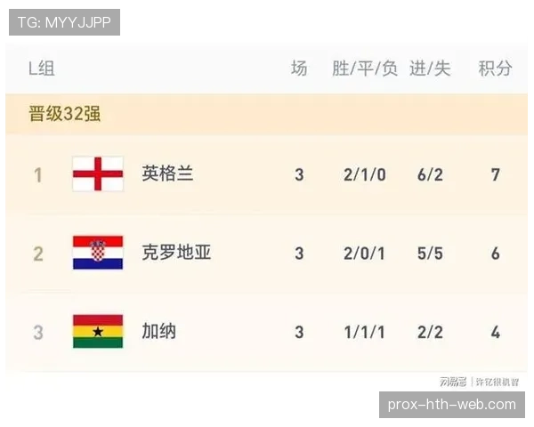 英格兰7分领跑L组:世界杯小组赛成绩整理 英格兰7分领跑L组:世界杯小组赛成绩整理